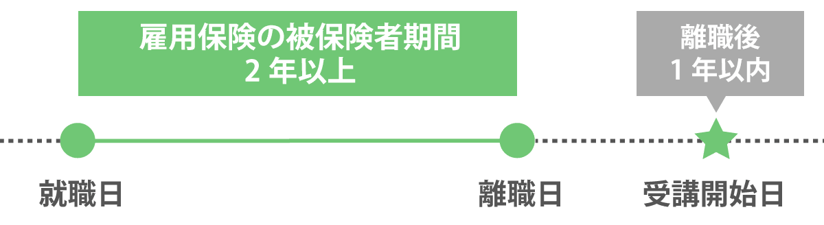 初回受給の要件例