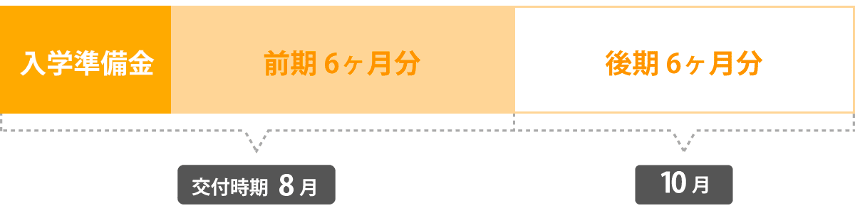 貸付スケジュール 介護福祉士科 入学年次