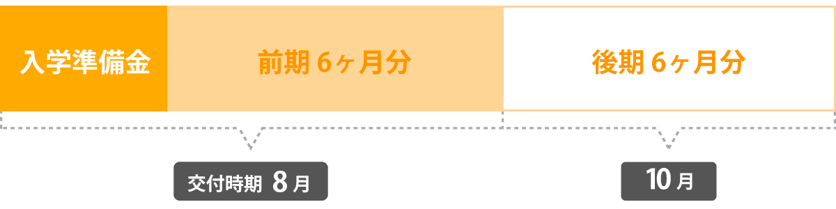 貸付スケジュール　介護福祉士科　入学年次