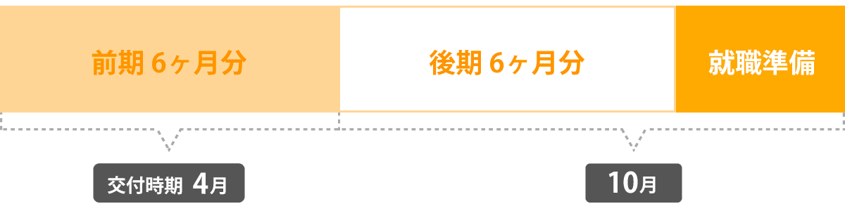 貸付スケジュール 介護福祉士科 卒業年次