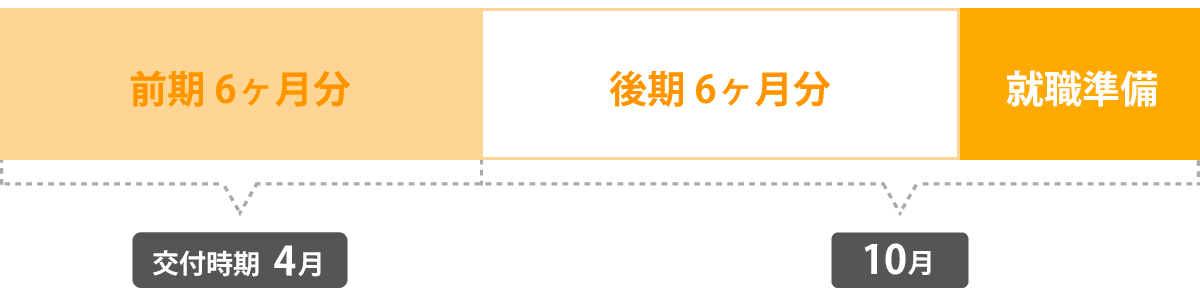 貸付スケジュール　介護福祉士科　卒業年次