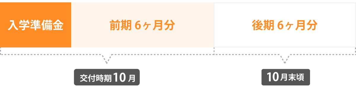 貸付スケジュール　こども保育科　入学年次