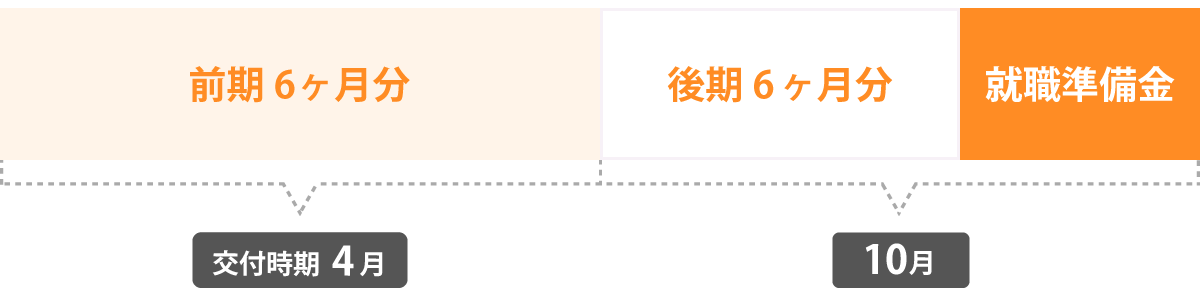 貸付スケジュール　こども保育科　卒業年次
