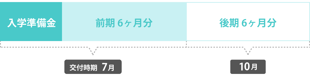 貸付スケジュール 介護福祉士科 入学年次