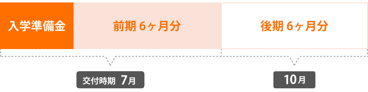 貸付スケジュール 介護福祉士科 入学年次