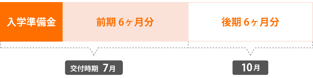 貸付スケジュール　介護福祉士科　入学年次