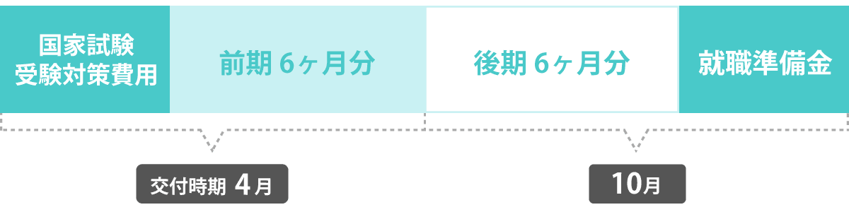 貸付スケジュール 介護福祉士科 卒業年次