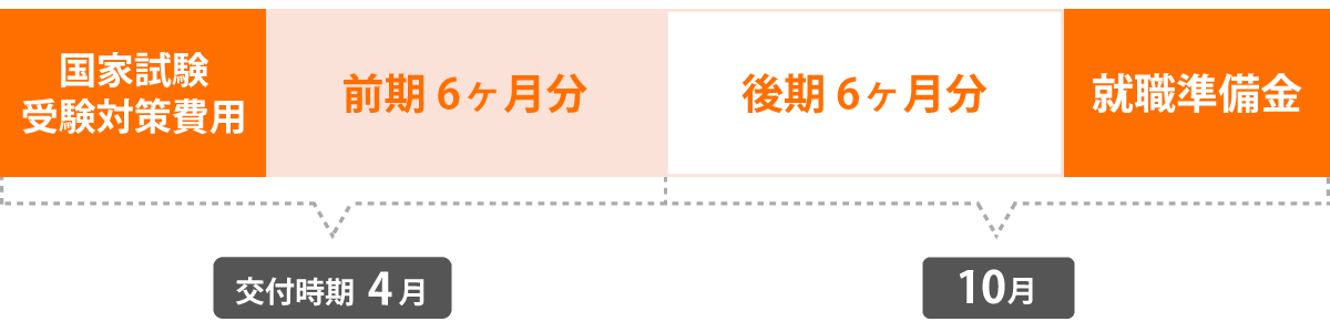 貸付スケジュール 介護福祉士科 卒業年次