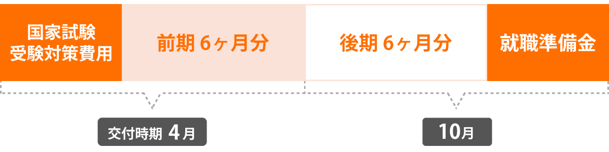 貸付スケジュール　介護福祉士科　卒業年次