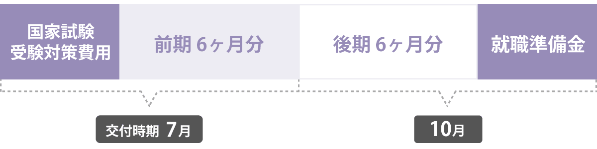 貸付スケジュール 社会福祉士一般養成科 入学/卒業年次