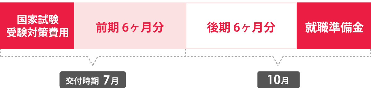 貸付スケジュール 社会福祉士一般養成科 入学/卒業年次