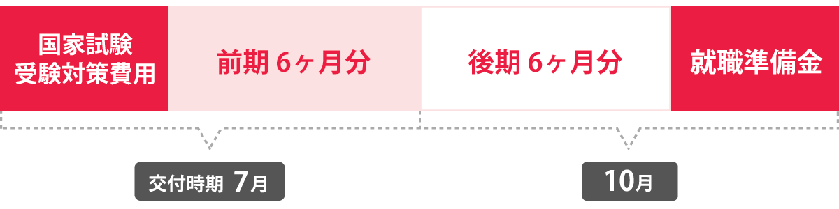 貸付スケジュール　社会福祉士一般養成科　入学/卒業年次