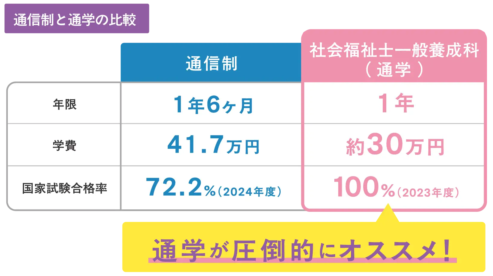 通信制と通学の比較