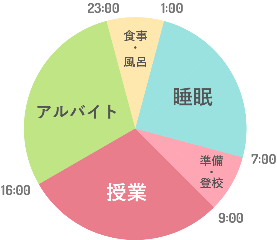 1日のライフスタイル