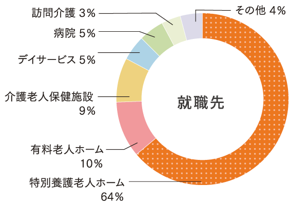 就職先種別グラフ