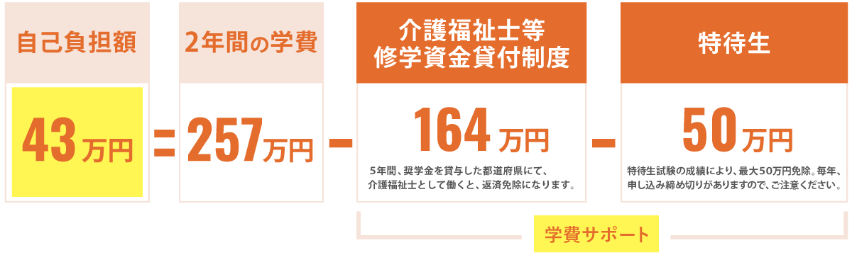 学費サポート制度