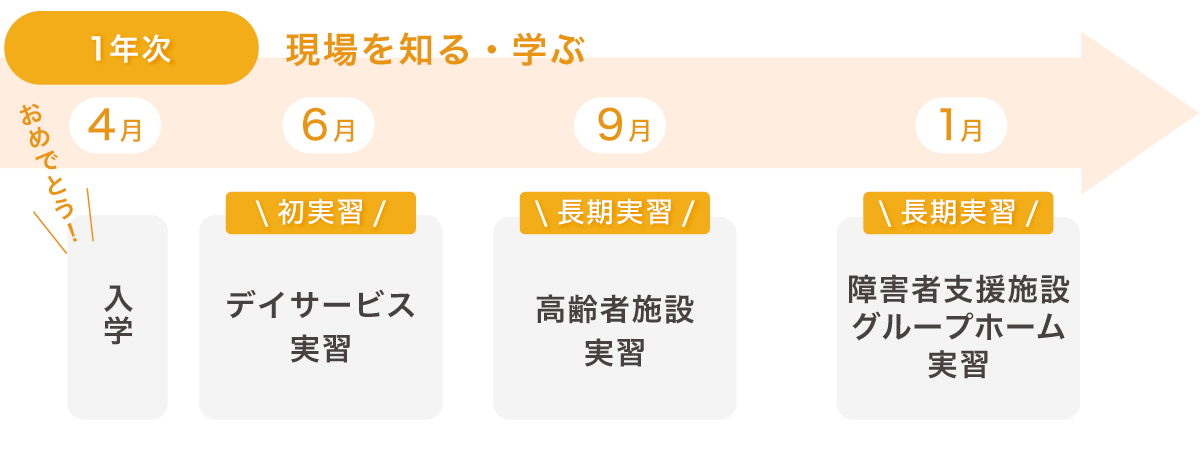 実習スケジュール1年次