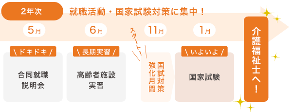 実習スケジュール2年次