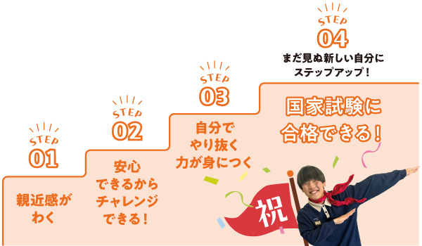 だから STEP01 親近感がわく STEP02 安心できるからチャレンジできる STEP03 自分でやり抜く力が身につく STEPUP！ 国家試験に合格できる！