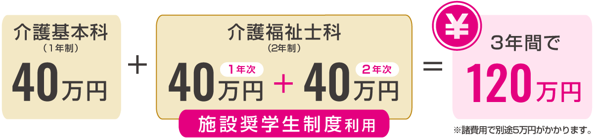施設奨学生制度で入学すると