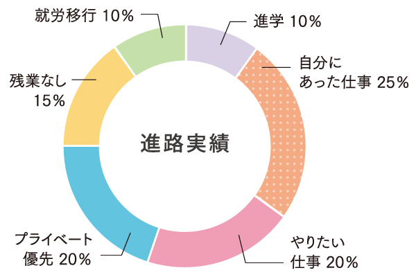 進路希望アンケート別実績グラフ