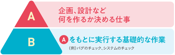 IT分野の「ここの」仕事への就職を目指す
