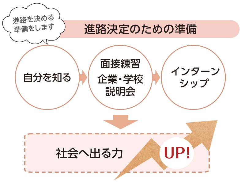 『社会へ出る力』を養う