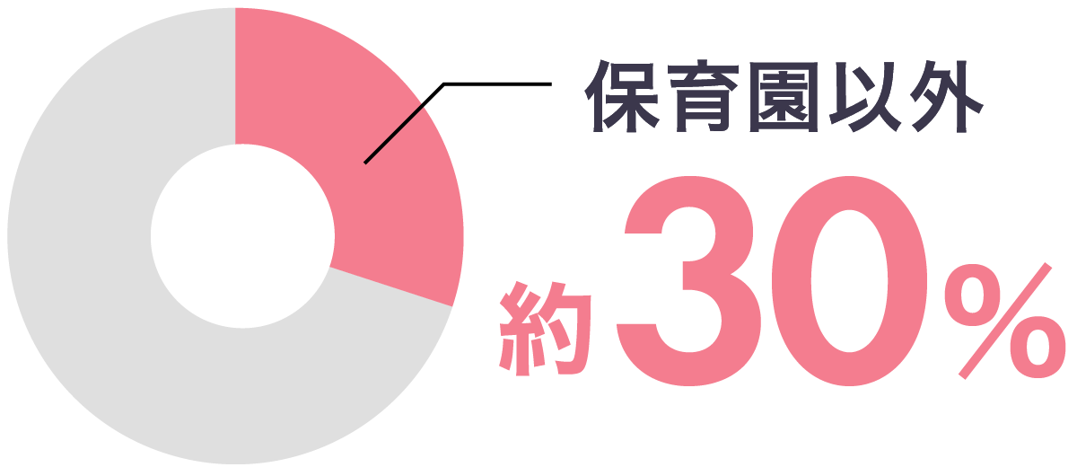 保育園以外の就職先が約30%
