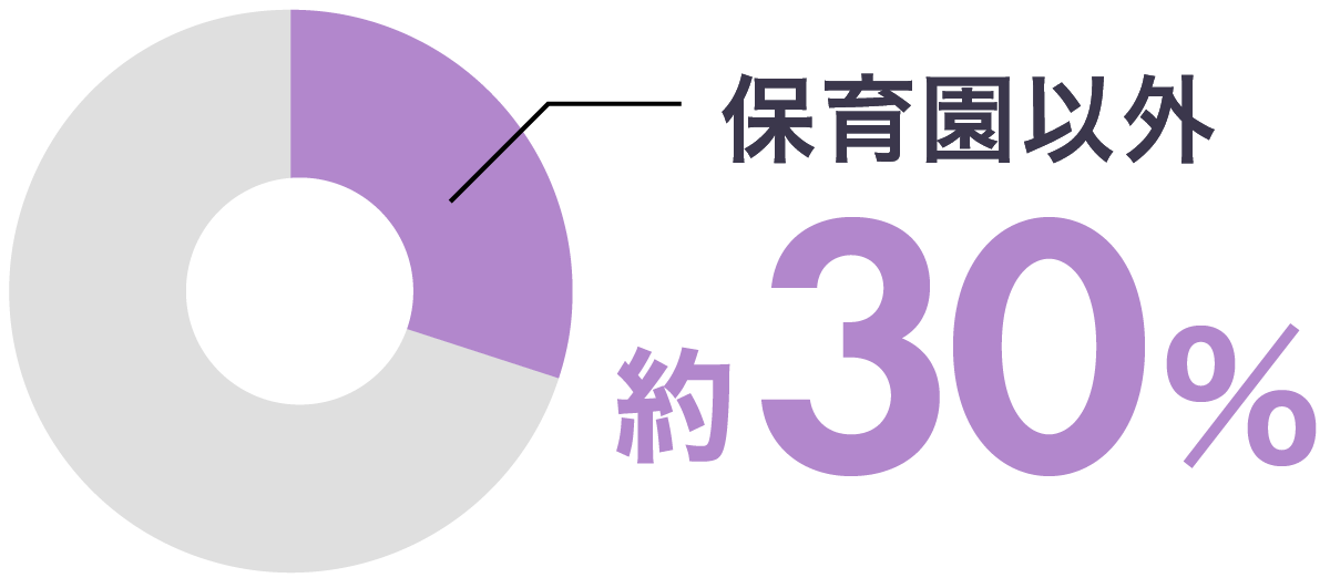 就職先種別グラフ(こども保育科)