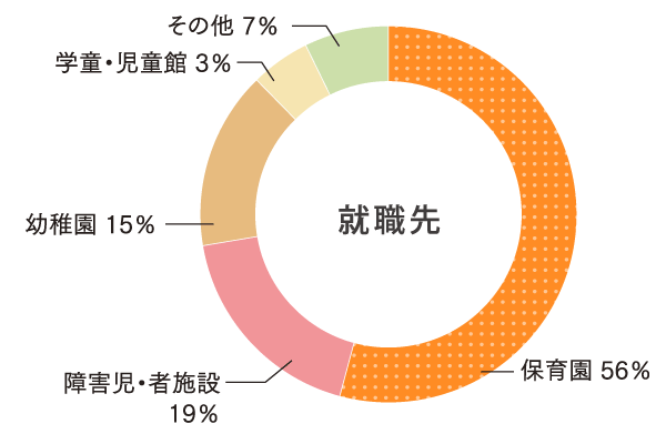 就職先種別グラフ