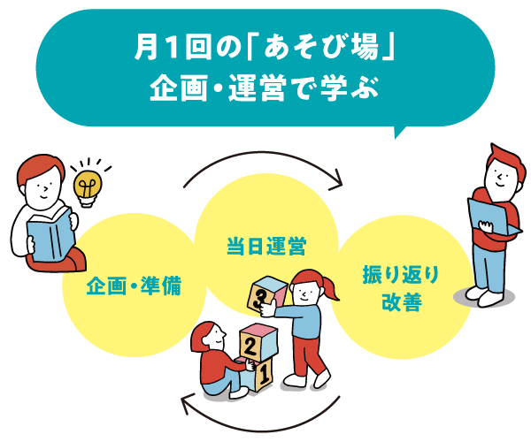 月１回の「遊び場」企画・運営で学ぶ