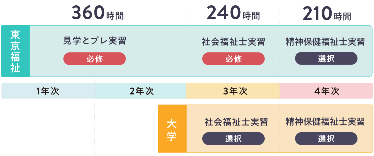 社会福祉科実習時間比較