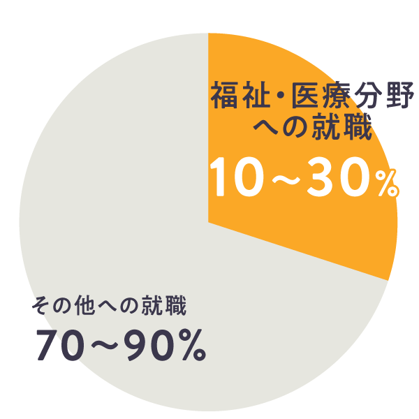 4大の実習時間460時間