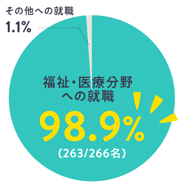 東京福祉の実習時間810時間