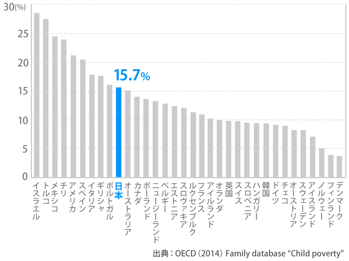 子どもの貧困率（17歳以下の子ども）の国際比較（2010年）