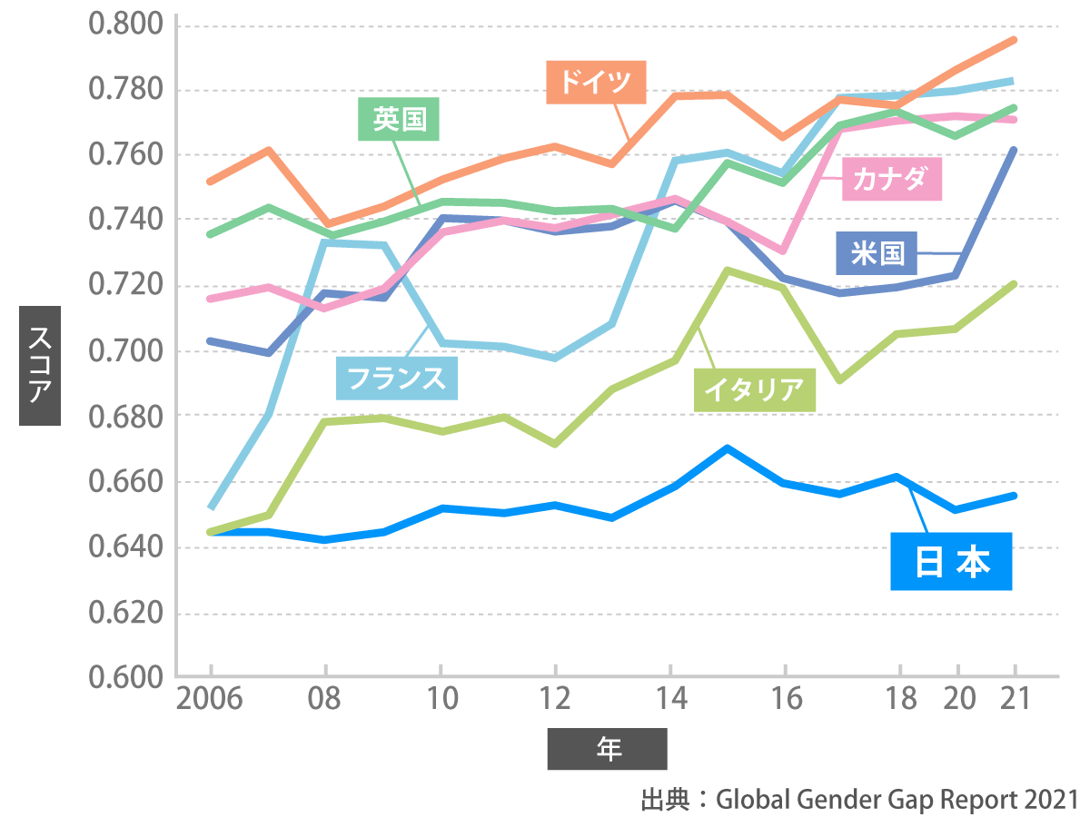 G７各国のGGI（ジェンダーギャップ指数）比較
