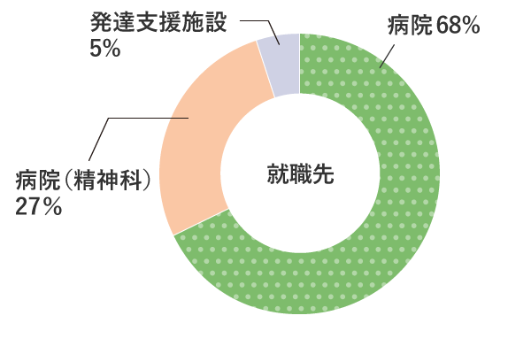 就職先種別グラフ