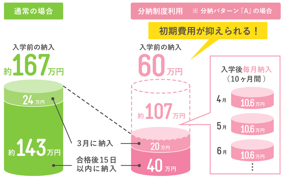 分納制度一例