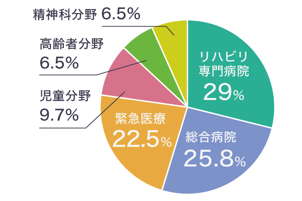 就職先種別グラフ（作業療法士科 昼間部）