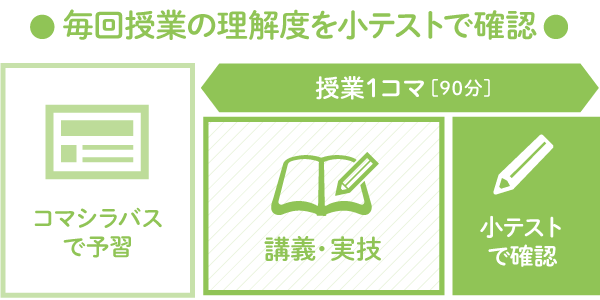 毎回授業の理解度を小テストで確認