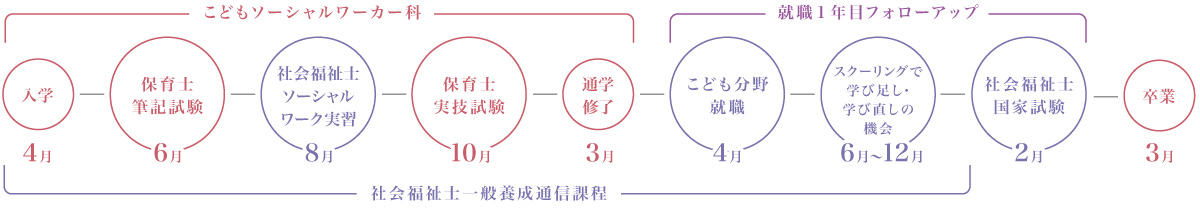 東京福祉専門学校こどもソーシャルワーカー科 社会福祉士と保育士のW国家資格取得までの流れ