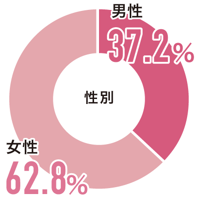 性別