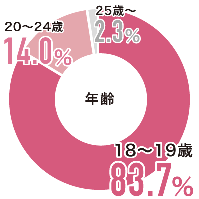 年齢