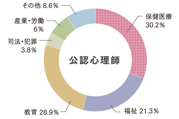 公認心理師の活躍分布グラフ