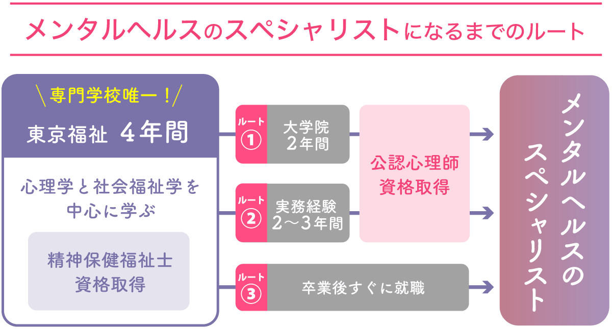 メンタルヘルスのスペシャリスト公認心理師になるまでのルート