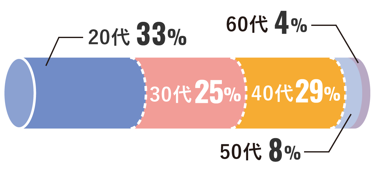 入学時の年齢層グラフ 一般養成通信課