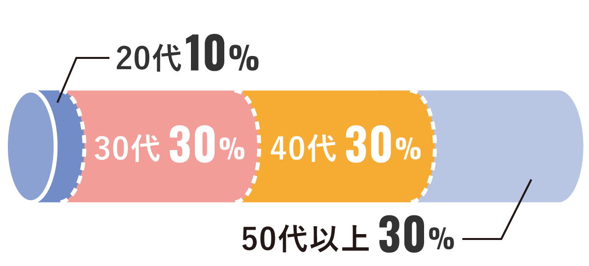入学時の年齢層グラフ 短期養成通信課程