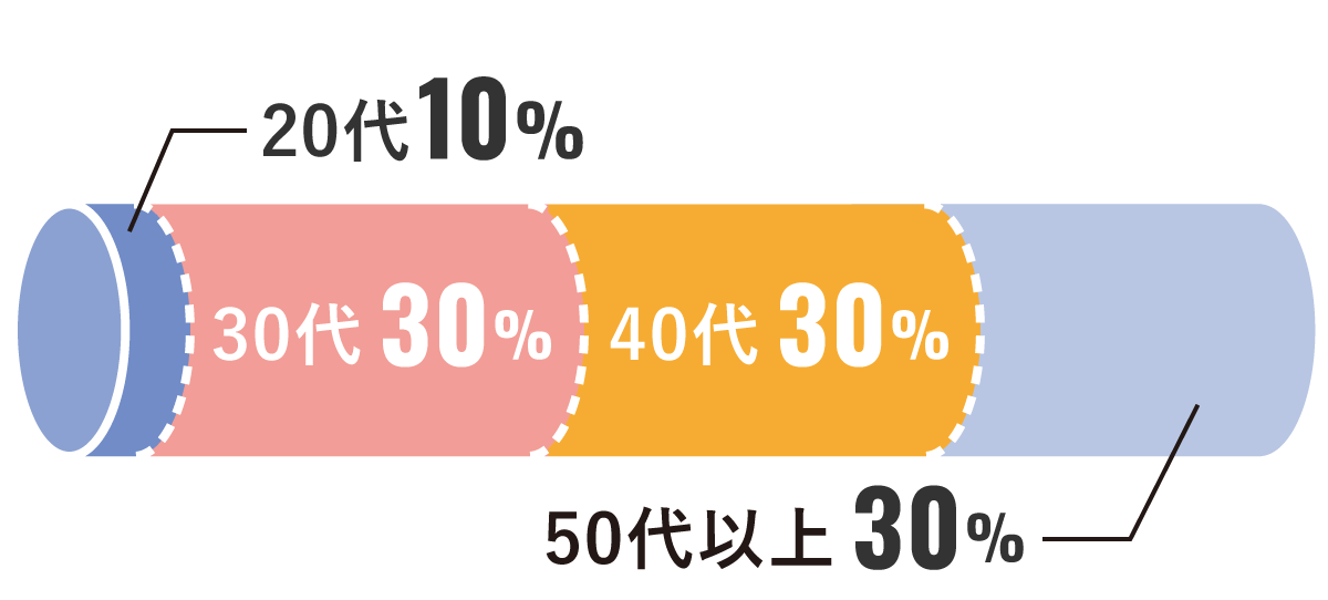 入学時の年齢層グラフ 短期養成通信課