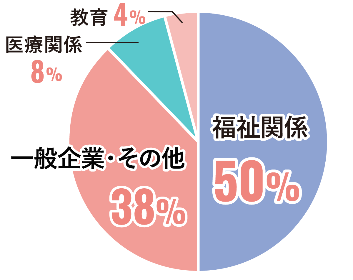 勤務先グラフ 一般養成通信課程