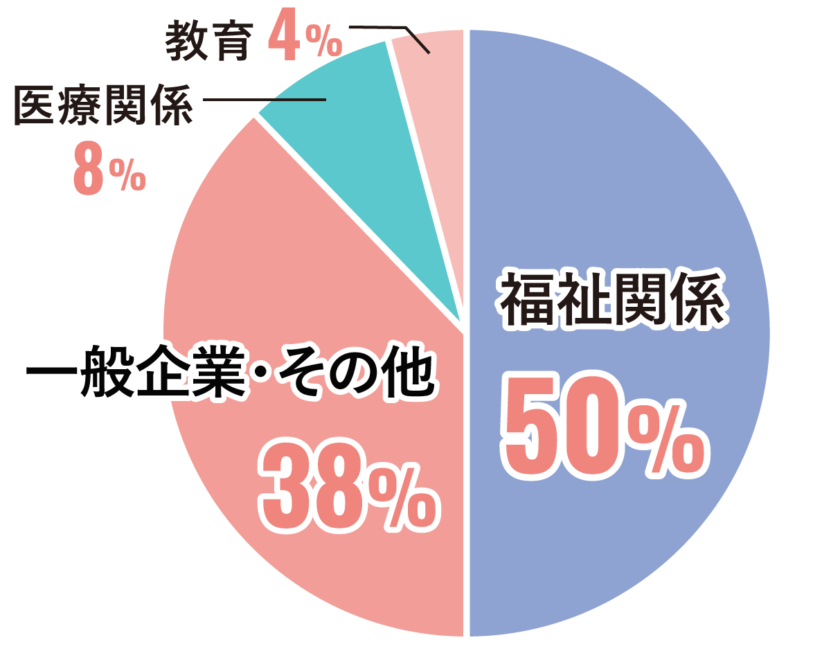 勤務先グラフ 一般養成通信課